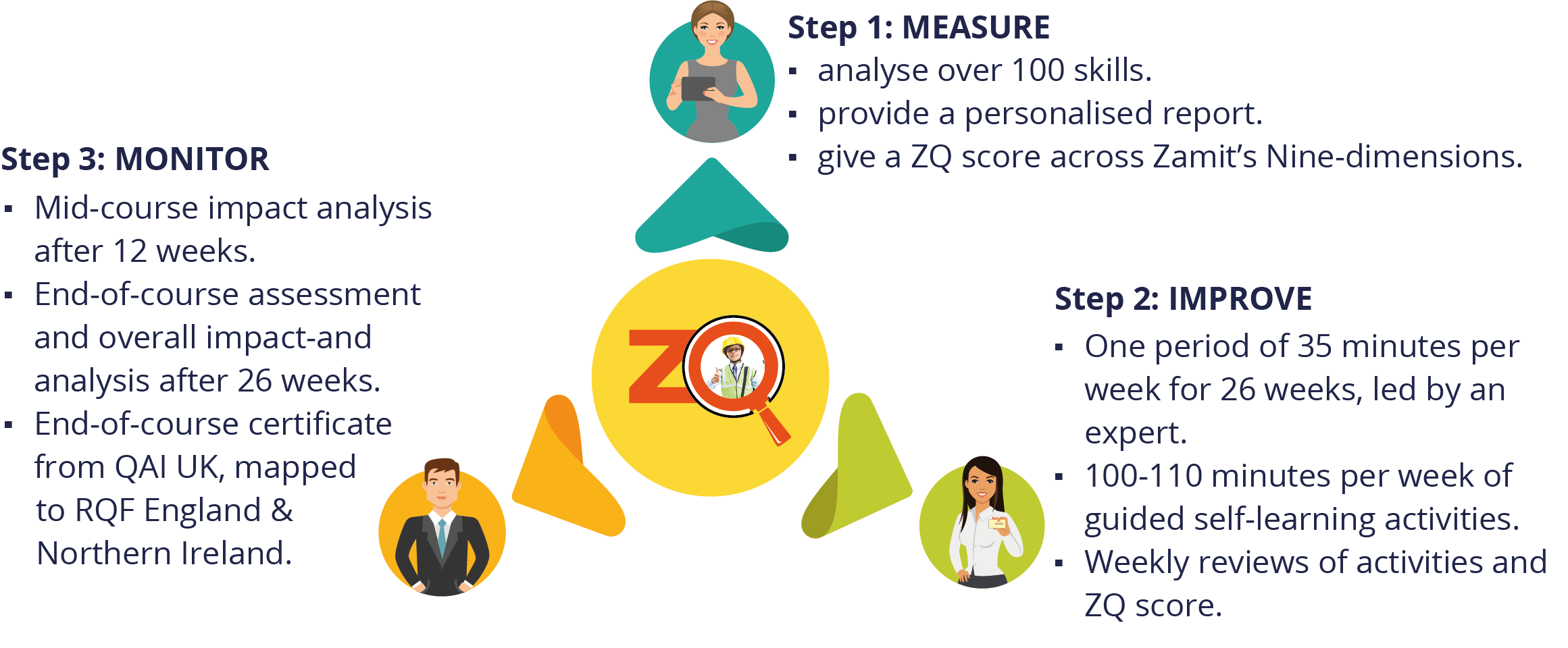 M-I-M Delivery Model